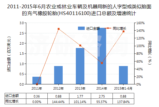 2011-2015年6月農(nóng)業(yè)或林業(yè)車輛及機(jī)器用新的人字型或類似胎面的充氣橡膠輪胎(HS40116100)進(jìn)口總額及增速統(tǒng)計(jì) 2011-2015年6月農(nóng)業(yè)或林業(yè)車輛及機(jī)器用新的人字型或類似胎面的充氣橡膠輪胎(HS40116100)進(jìn)口總額及增速統(tǒng)計(jì)